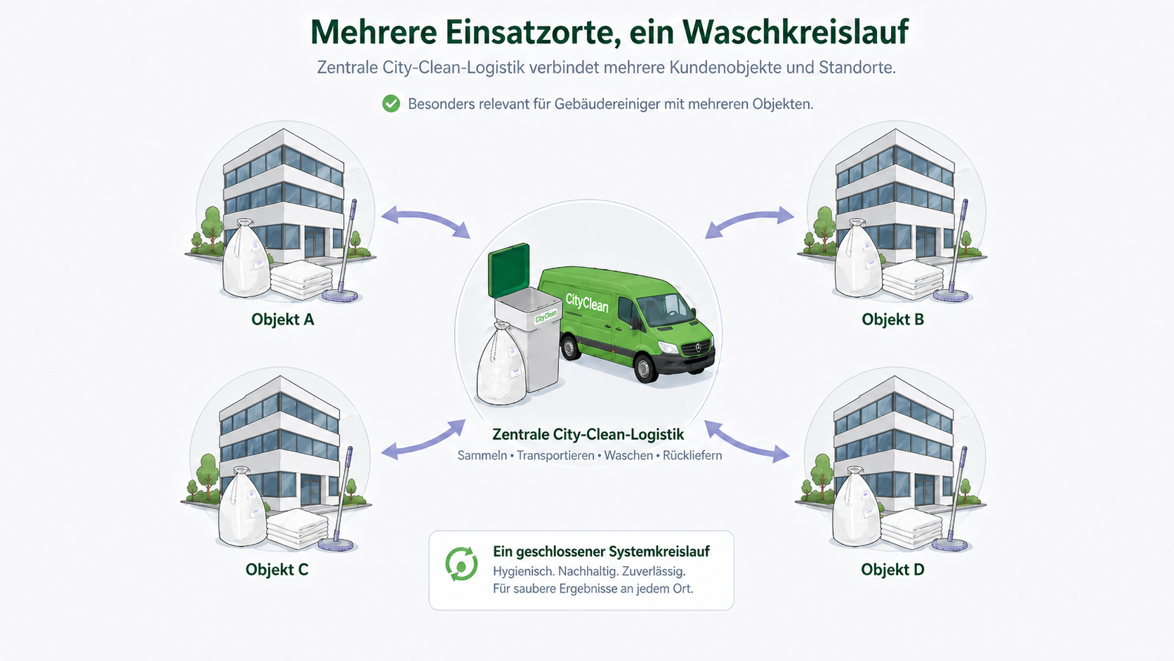 Waschkreislauf Einsatzorte