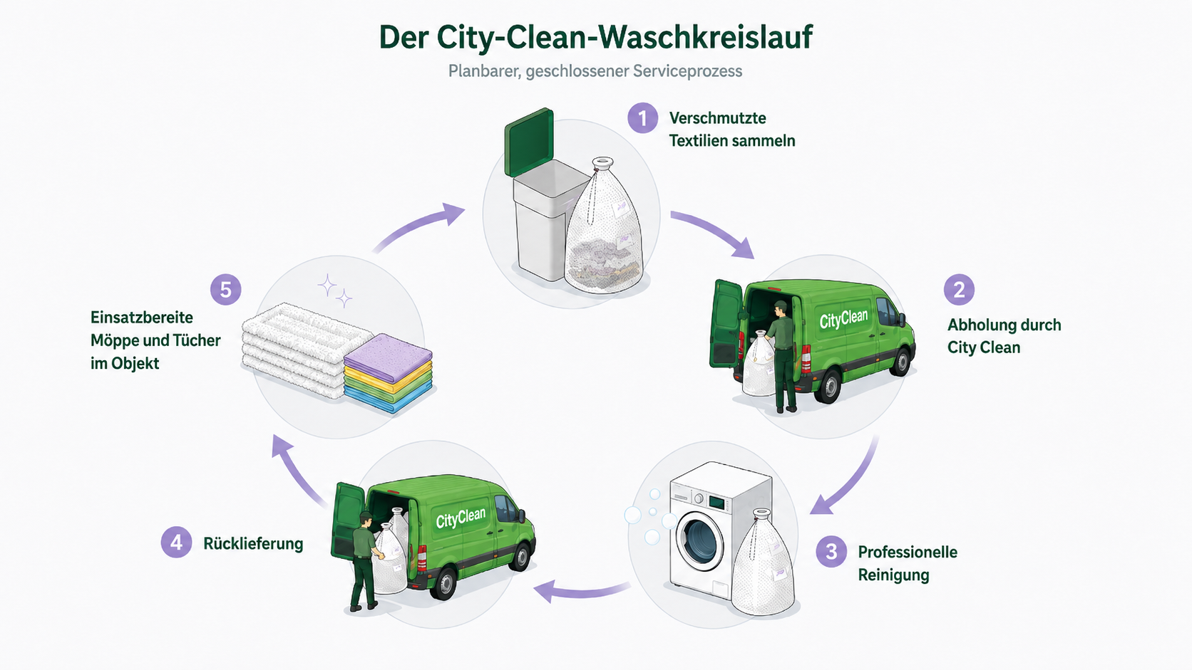 City Clean Waschkreislauf