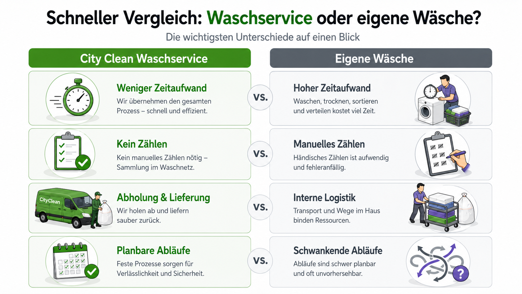 City Clean Waschservice Vergleich mit Eigenwäsche