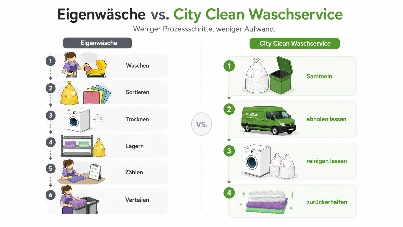 Eigenwäsche vs City Clean Waschservice